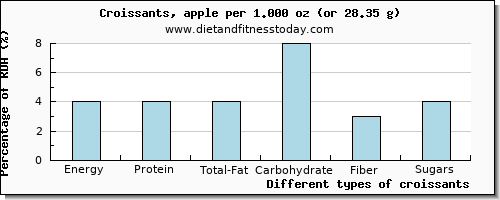 nutritional value and nutritional content in croissants